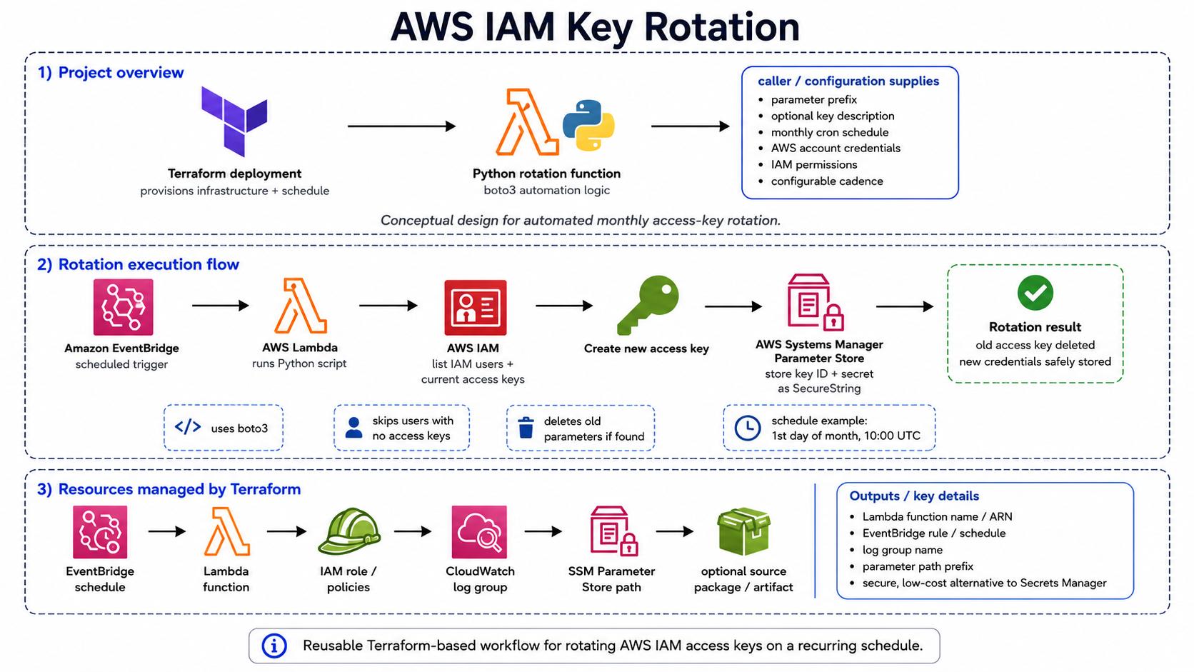 AWS Access Key Rotation
