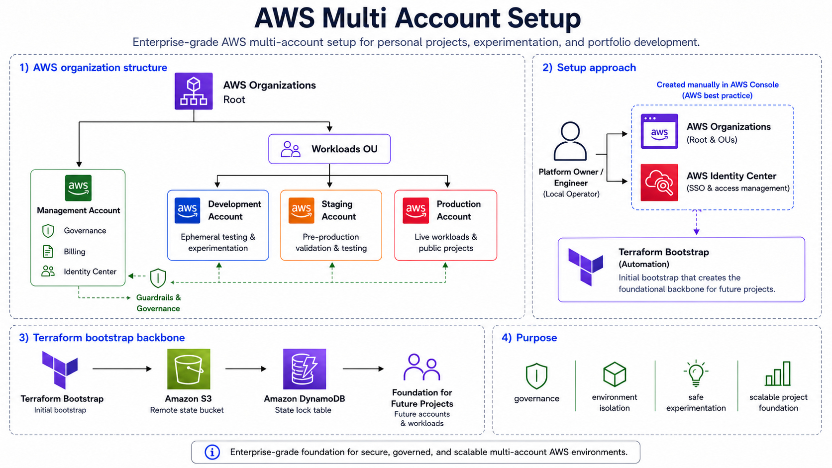 AWS Multi-Account Setup