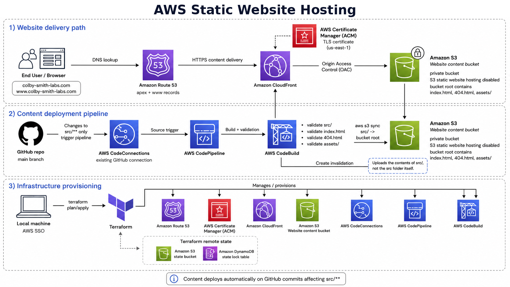 AWS Static Website Hosting