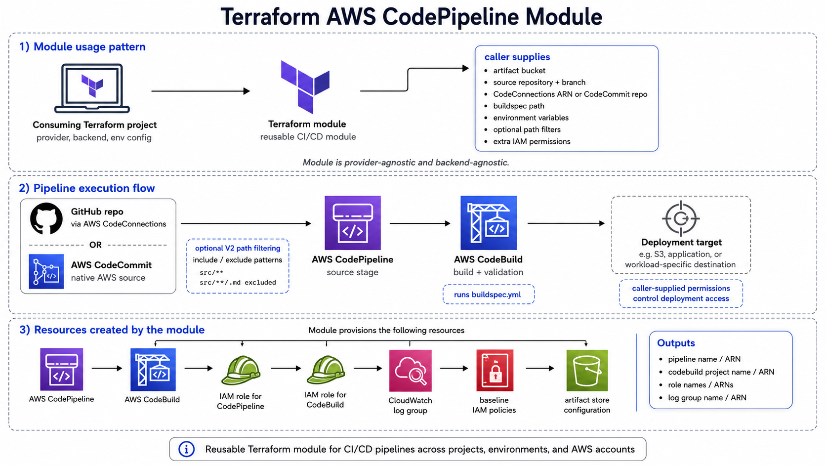 Terraform AWS CodePipeline Module